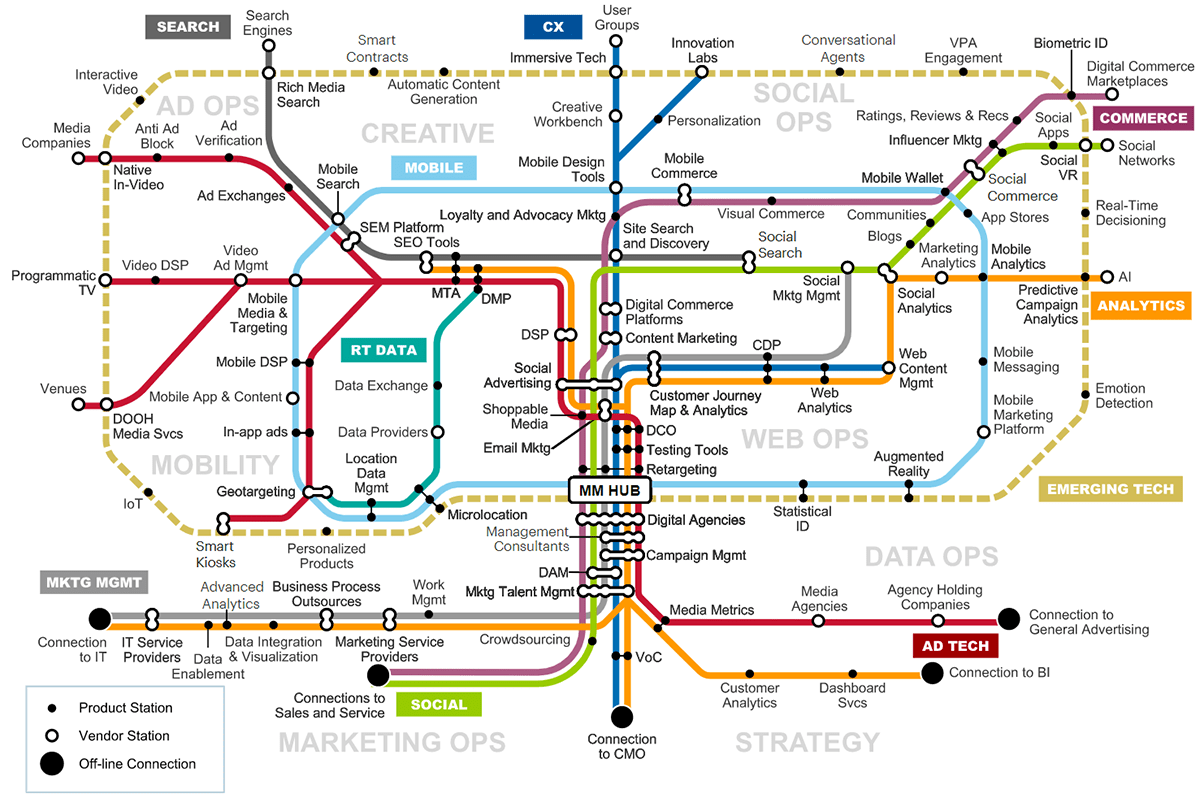 Gartner Digitales Marketing Map